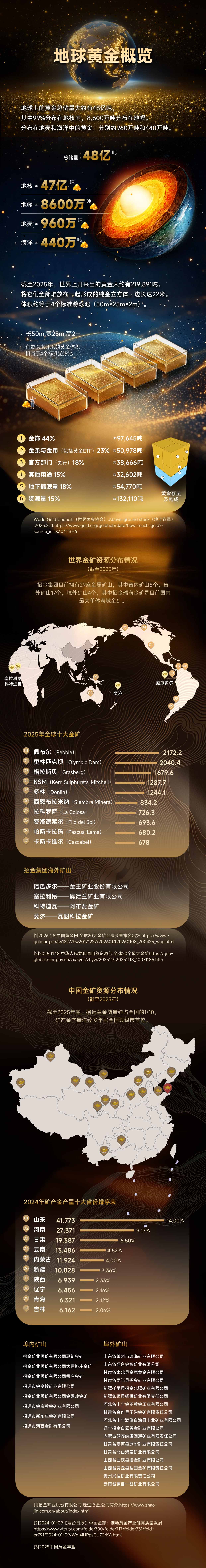 地球黄金概览